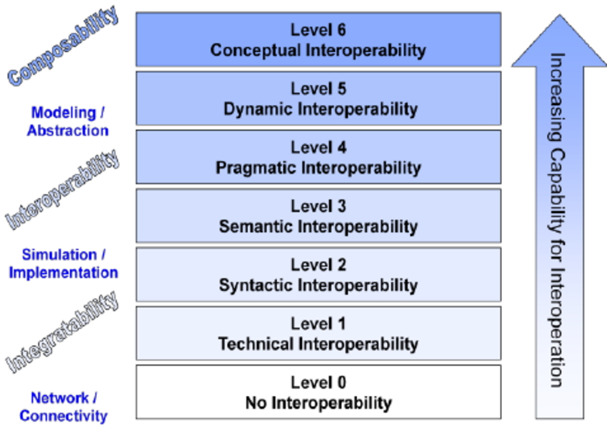 The-Levels-of-Conceptual-Interoperability-Model.png