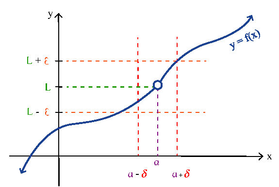 Epsilon Delta Definition of a Limit