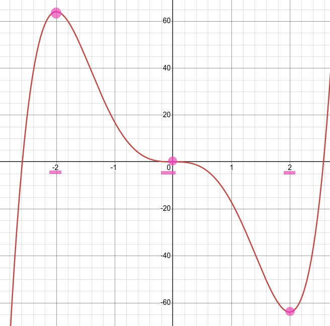 Finding Critical Numbers