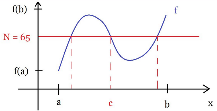 Intermediate Value Theorem
