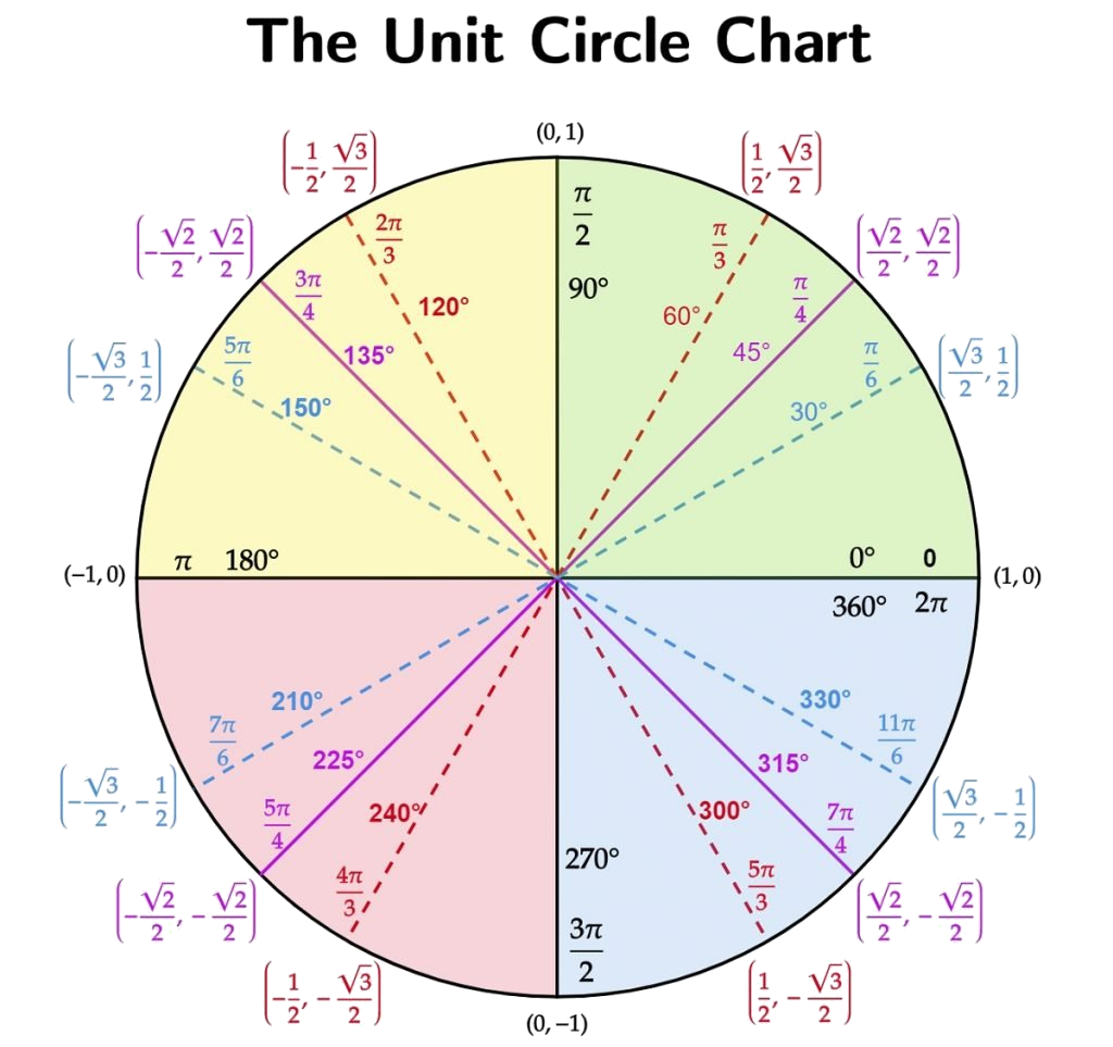 Unit Circle