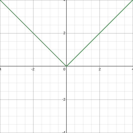 Absolute Value Functions