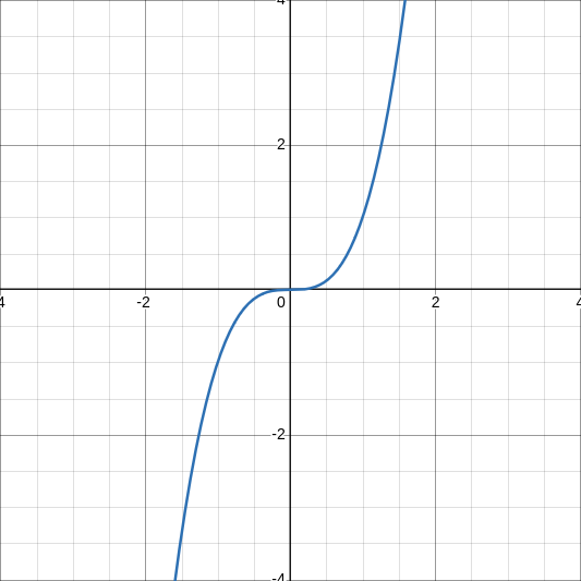 Cubic Functions