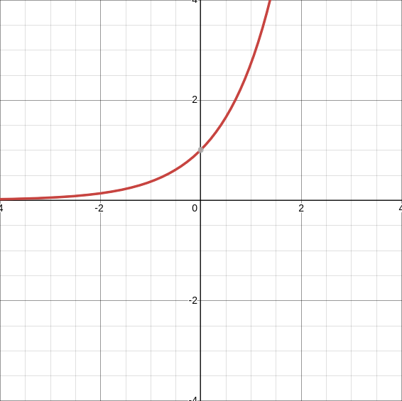 Exponential Functions