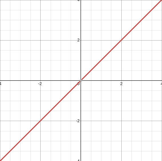 Linear Functions