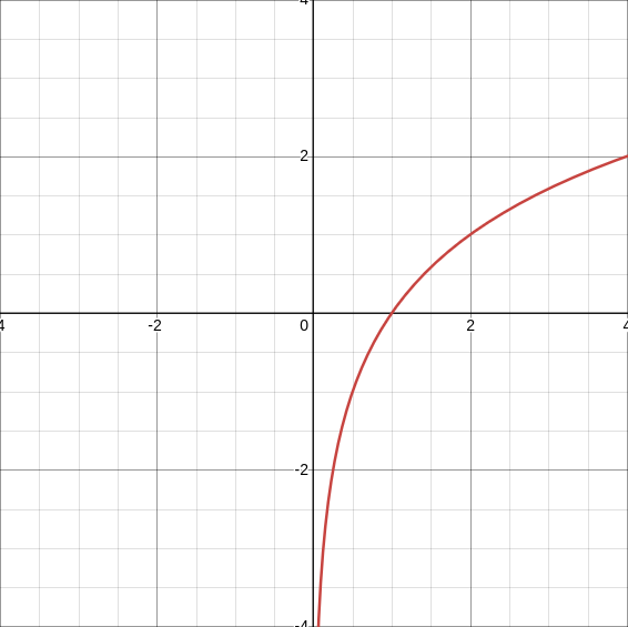 Logorithmic Functions