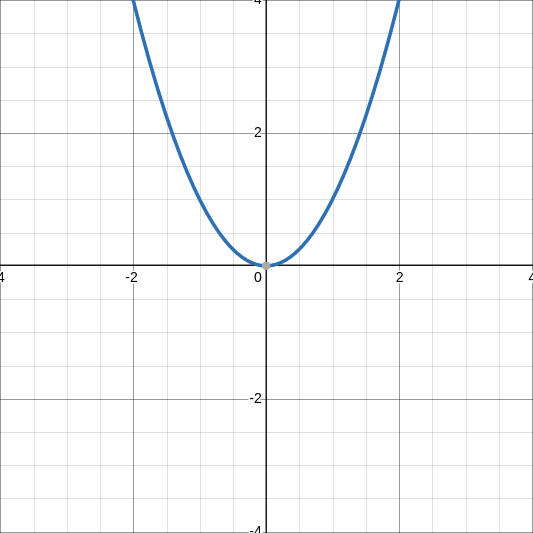 Quadradic Functions