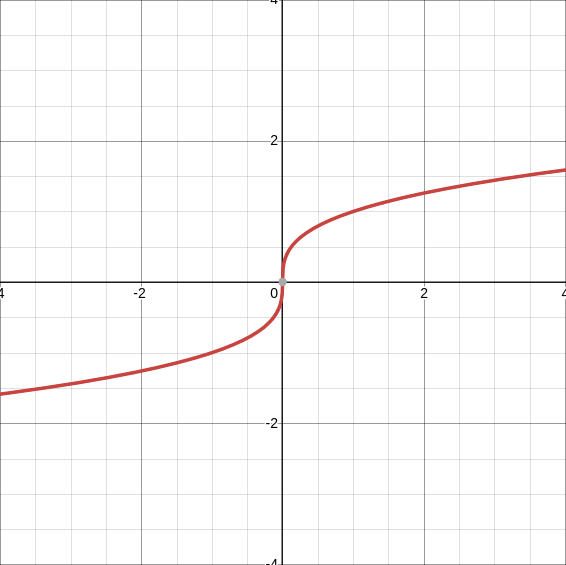 Radical Cubed Root Functions