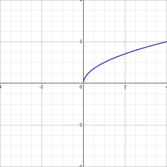 Radical Square Root Functions