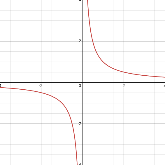 Reciprocal Functions