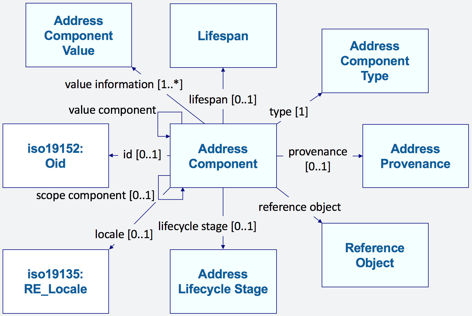 Address Component Class and Properties