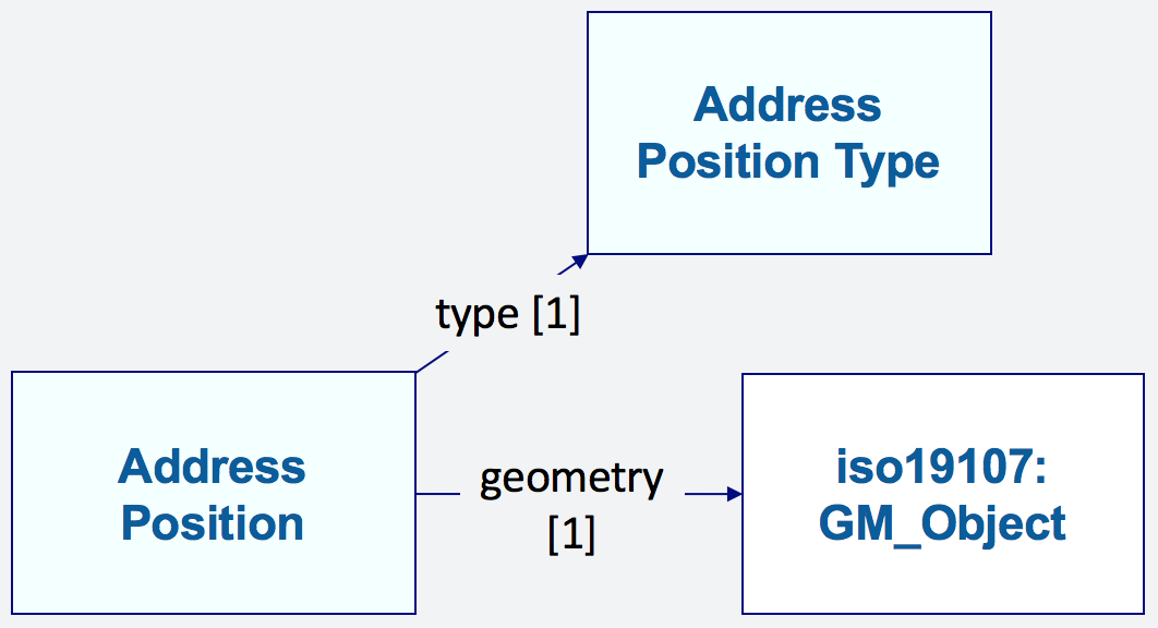 Address Position Class and Properties