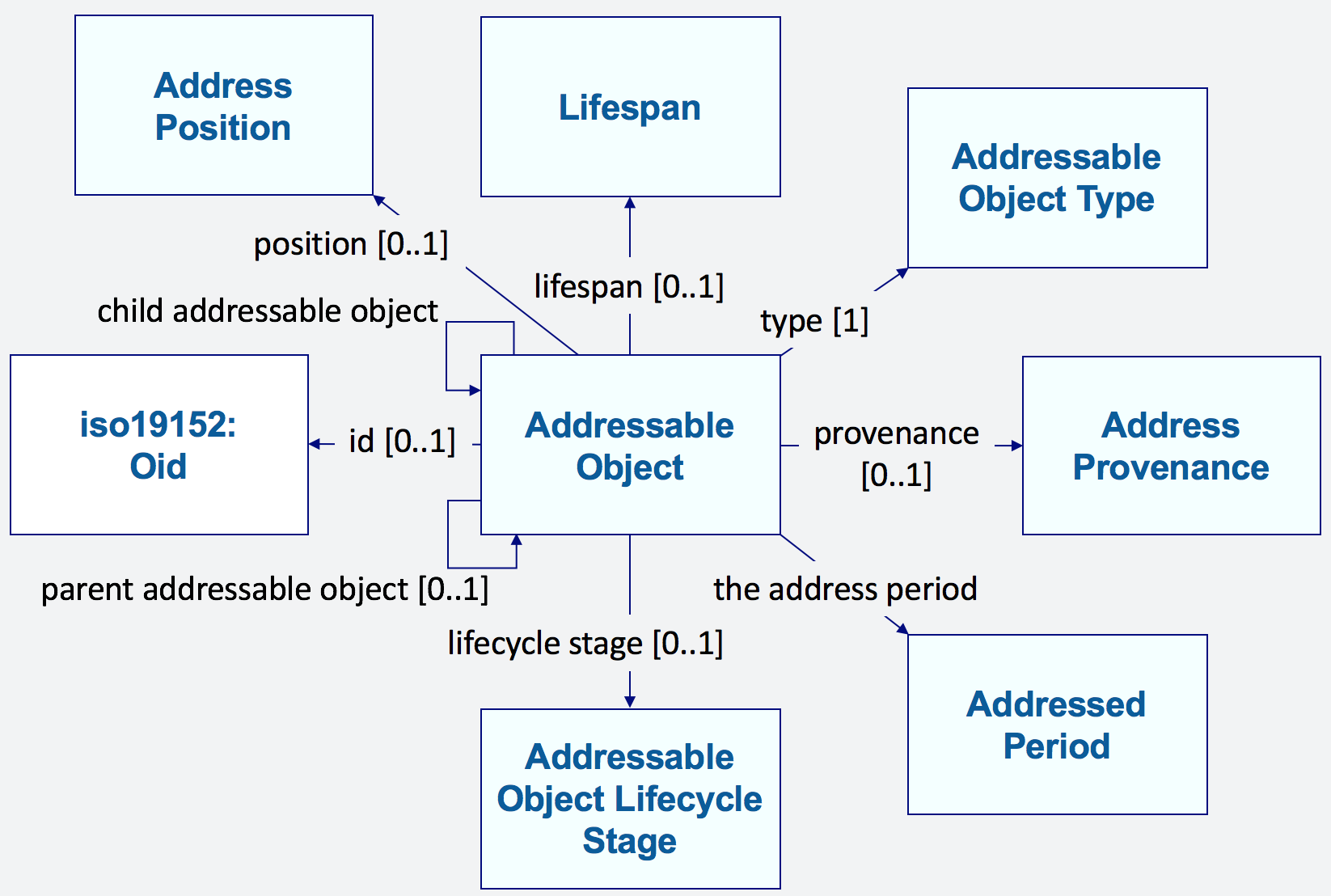 Addressable Object Class and Properties