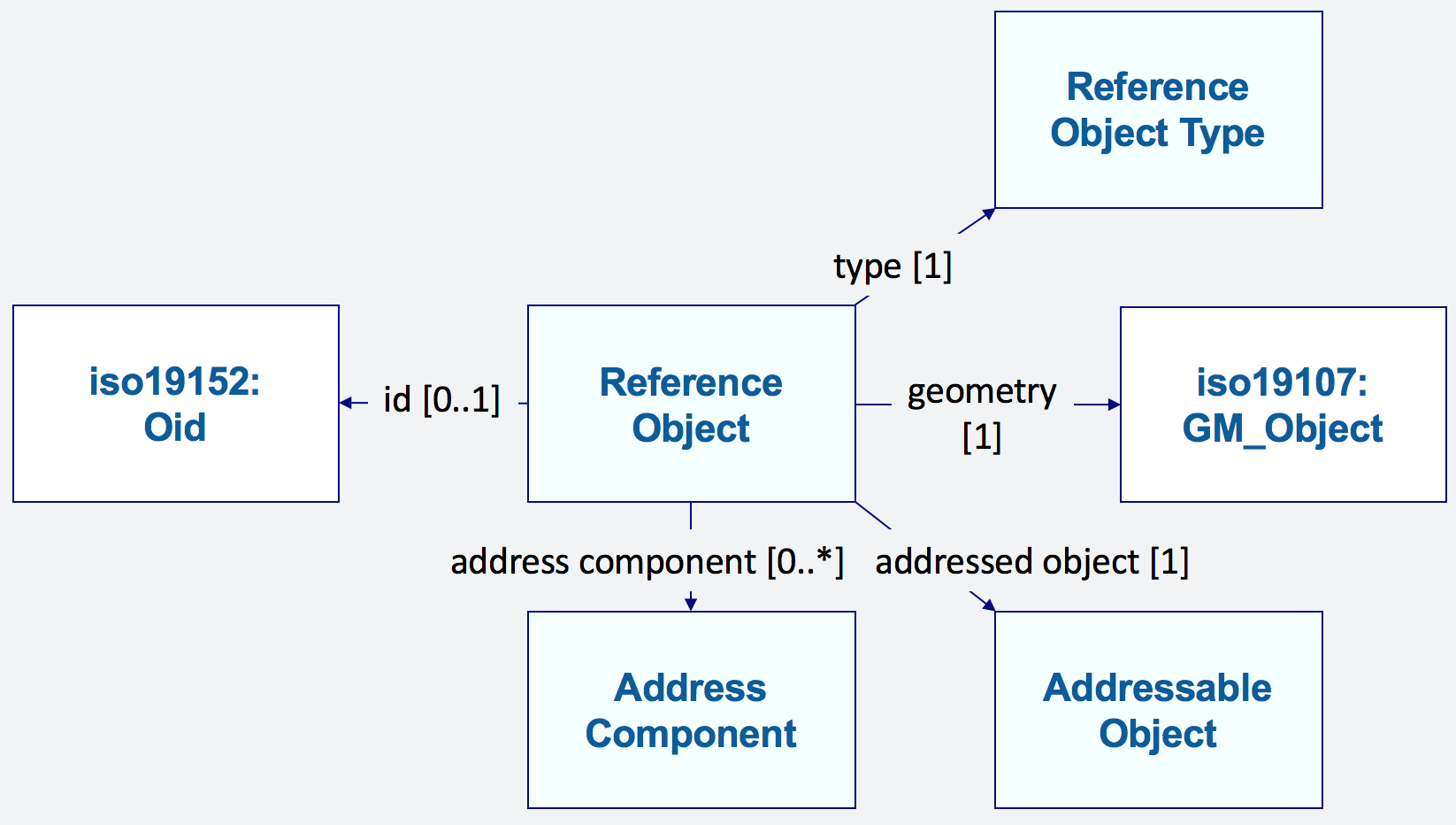 Reference Object class and properties