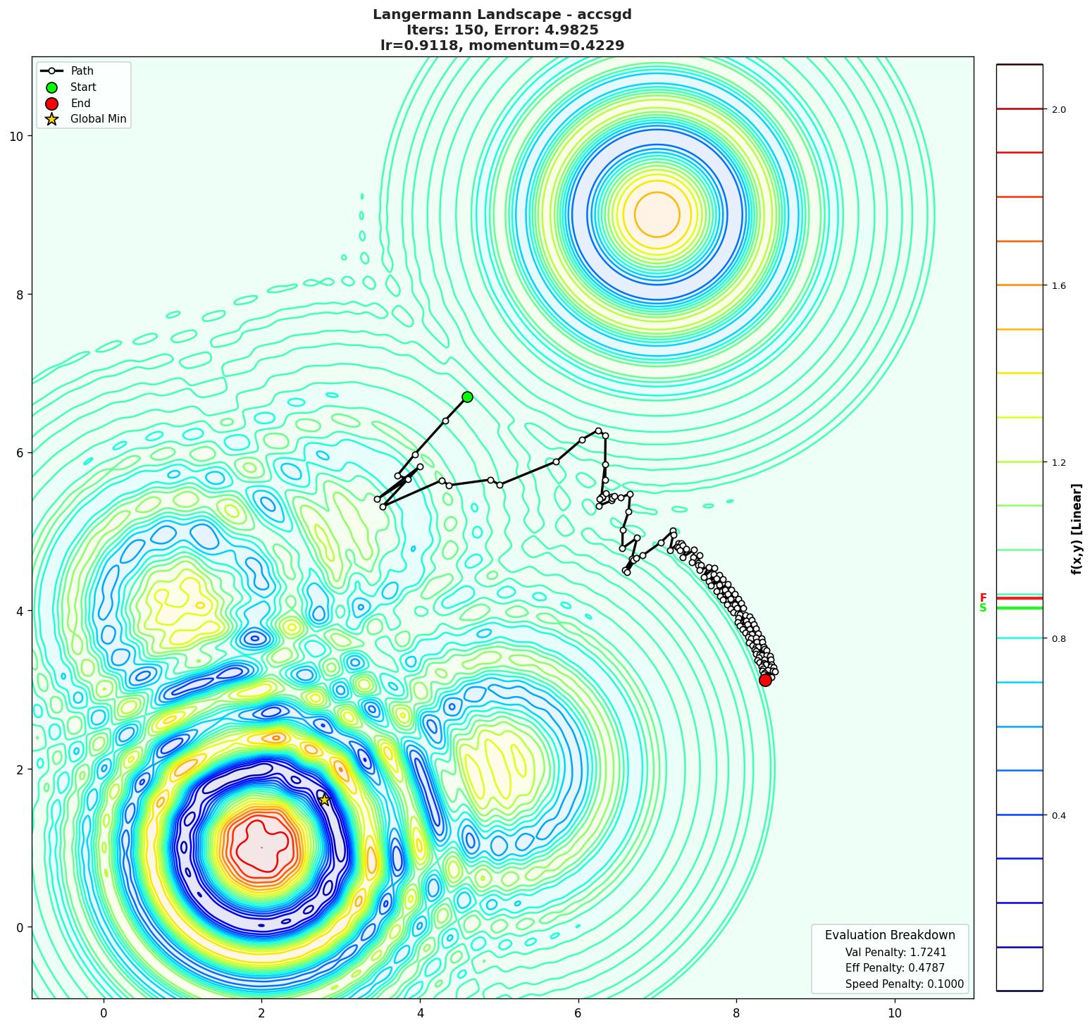 Langermann visualization
