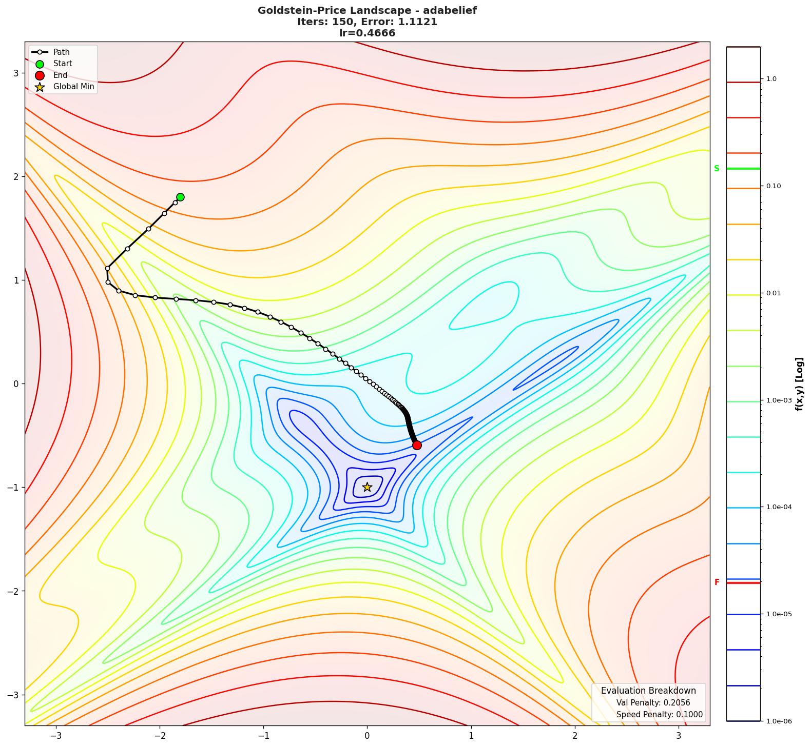 Goldstein-Price visualization