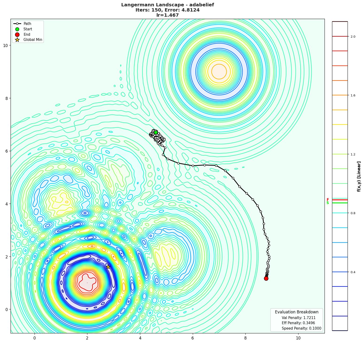 Langermann visualization