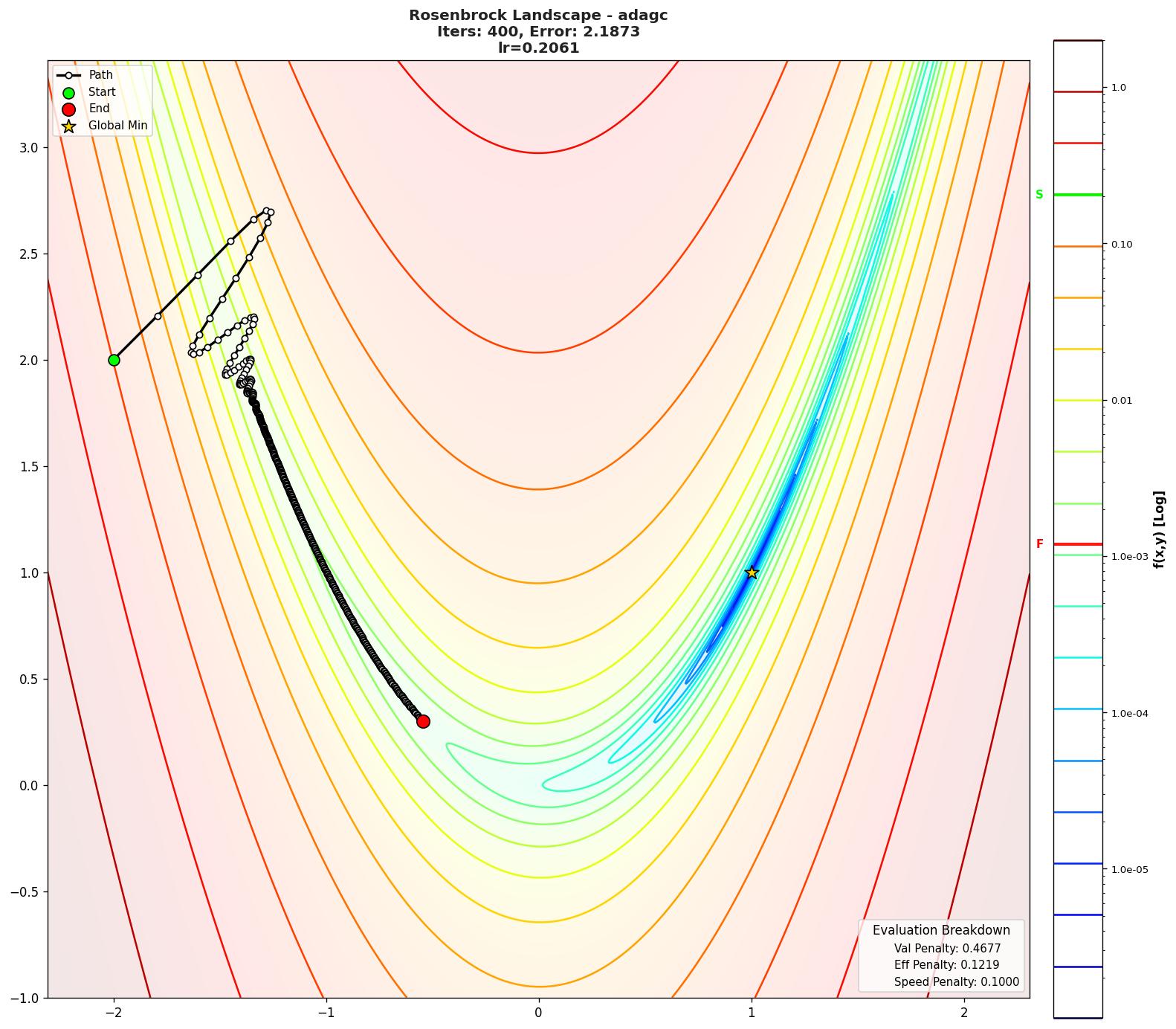 Rosenbrock visualization