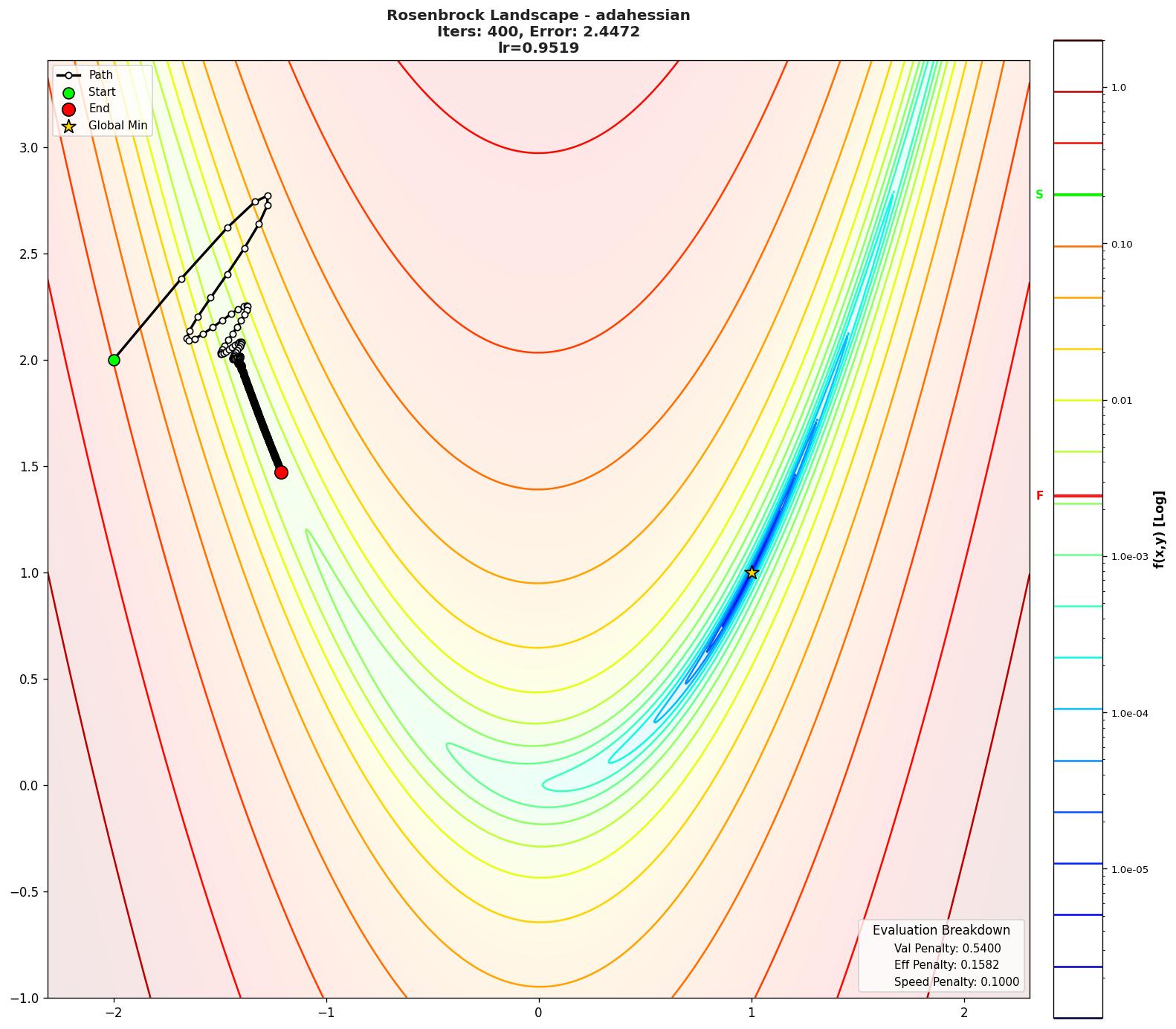 Rosenbrock visualization