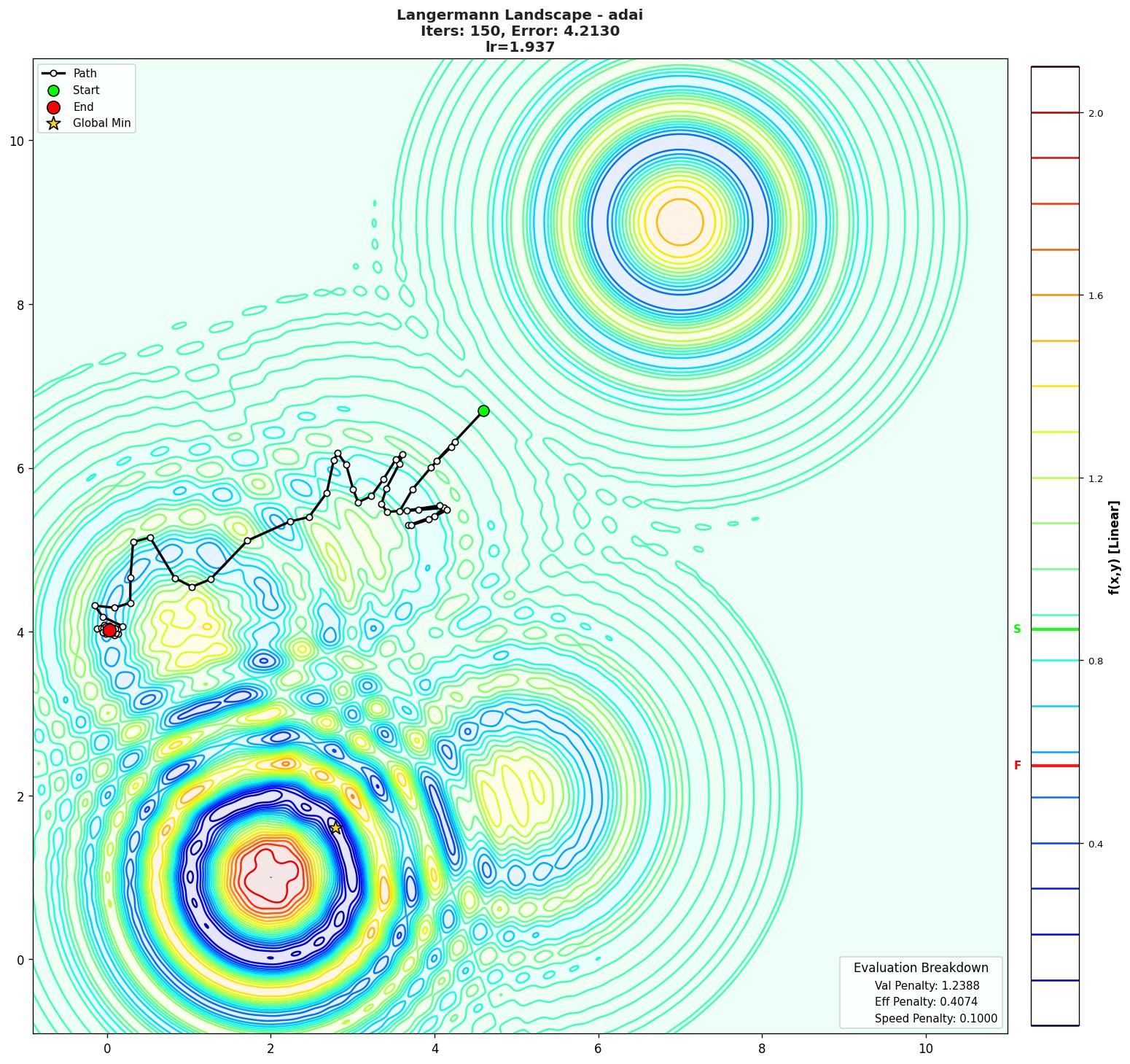 Langermann visualization