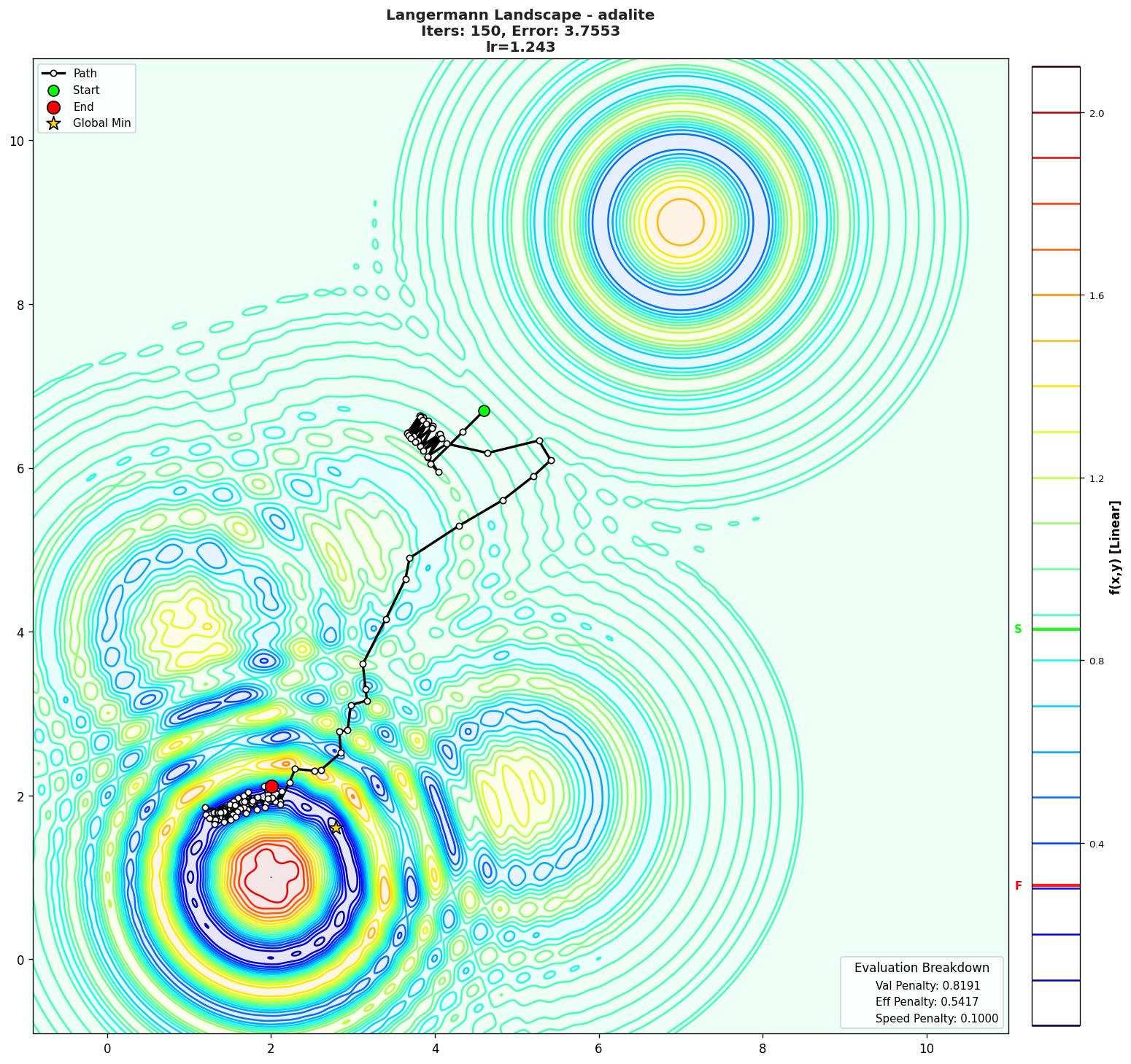 Langermann visualization