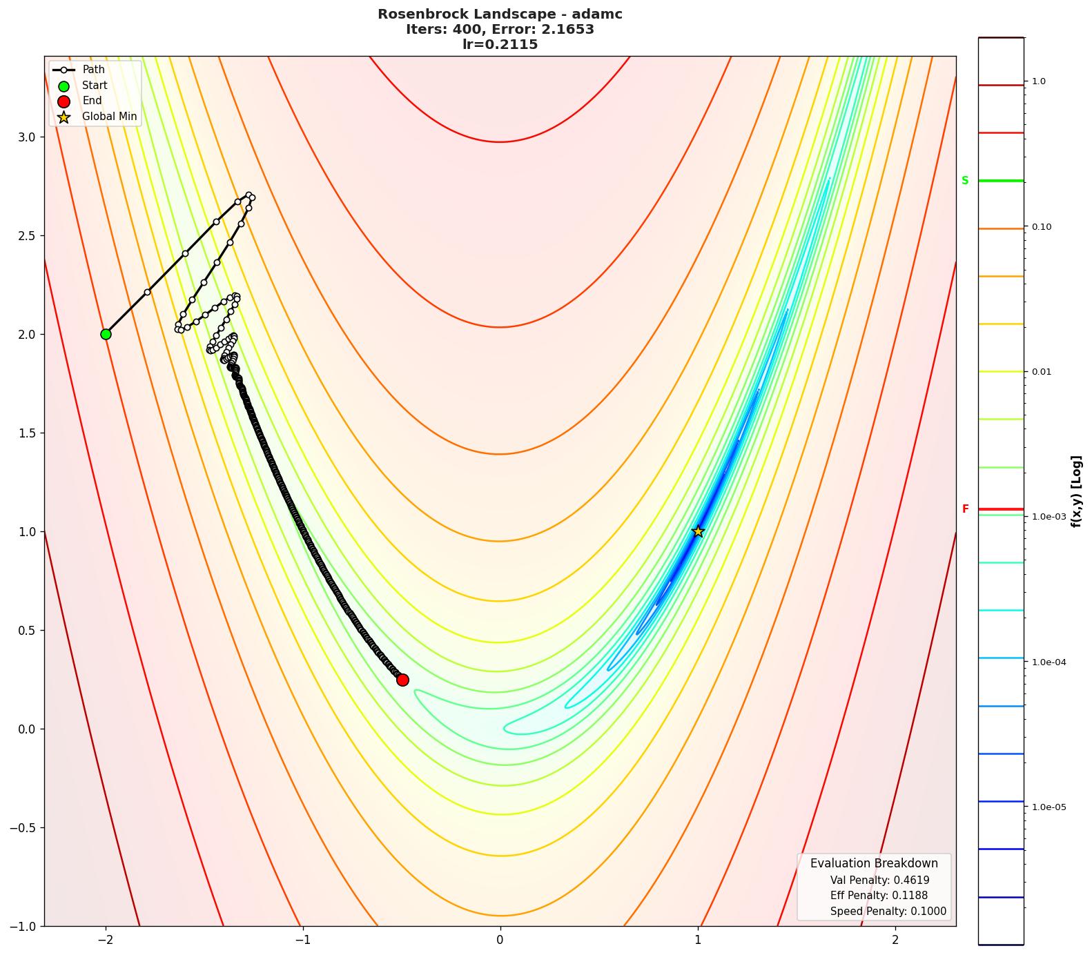 Rosenbrock visualization
