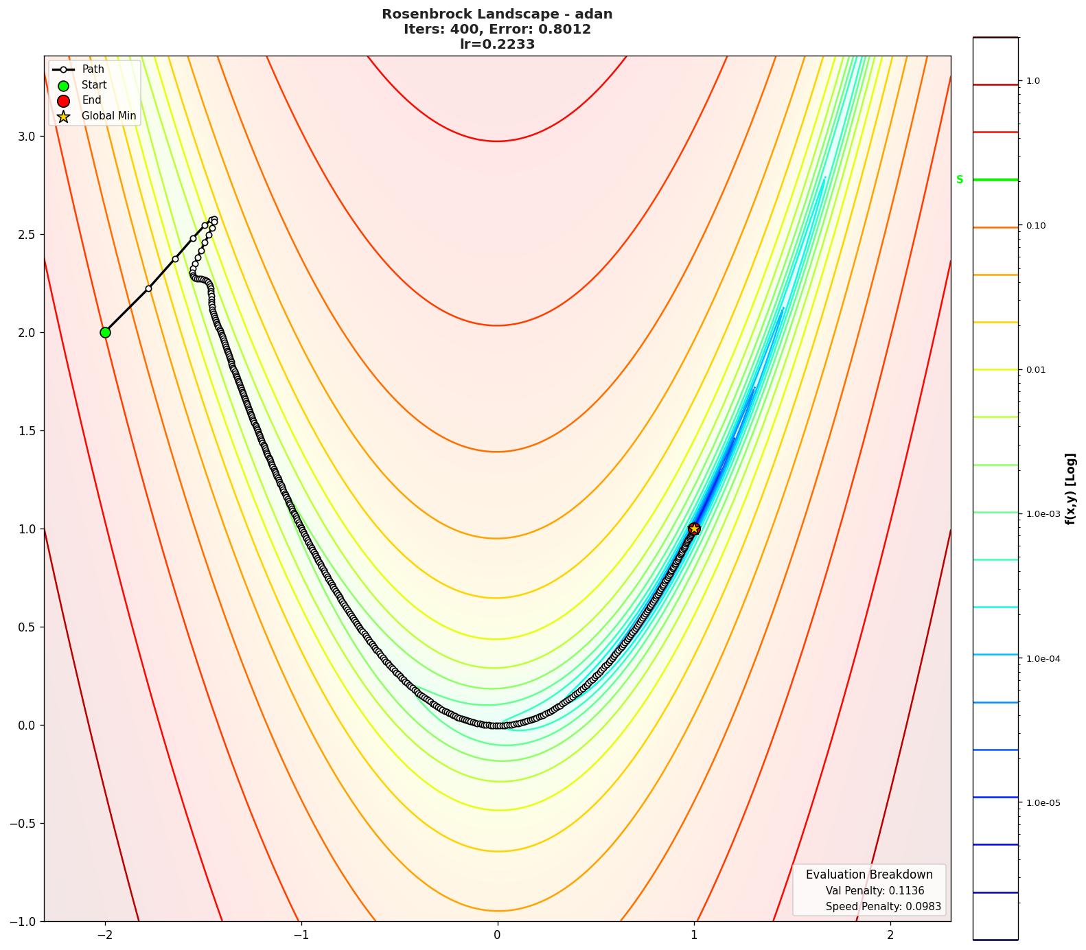 Rosenbrock visualization