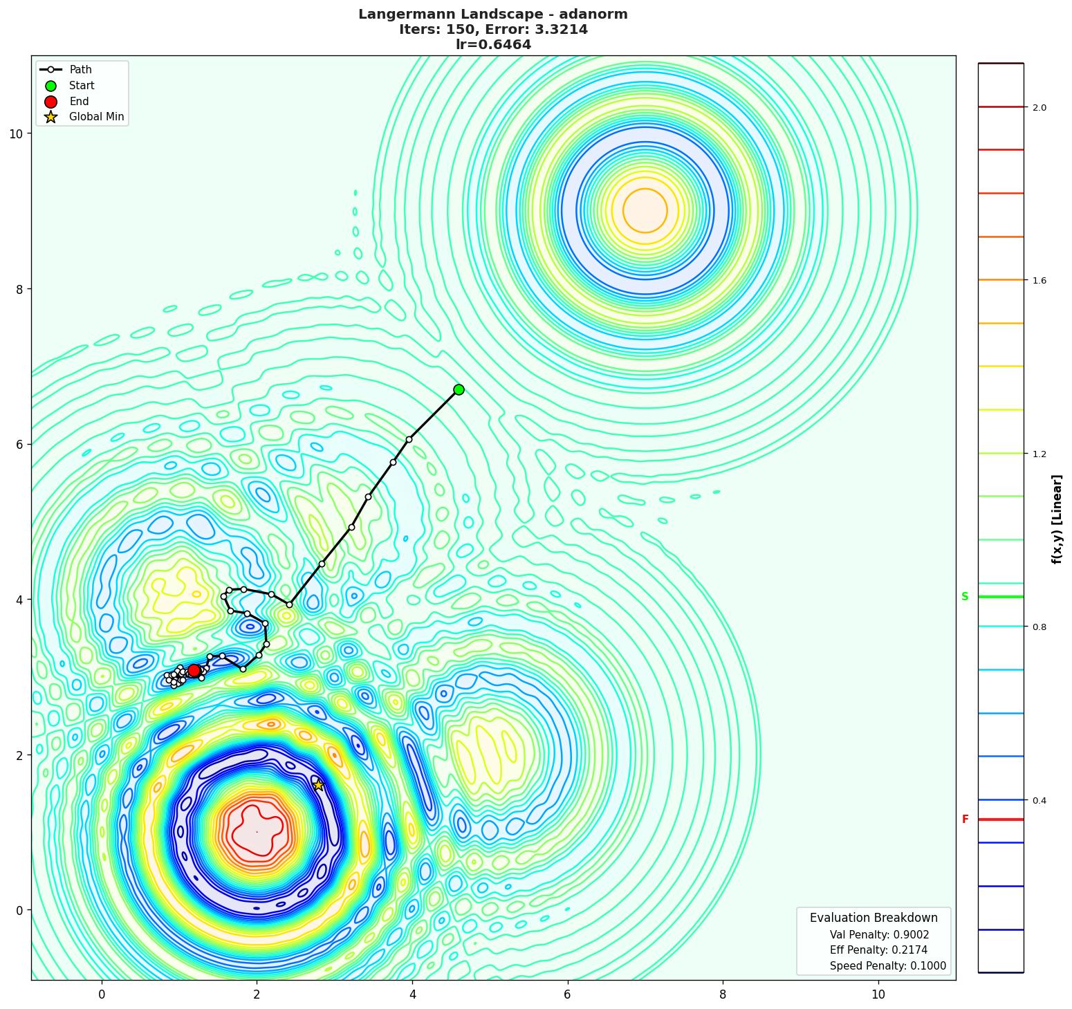 Langermann visualization
