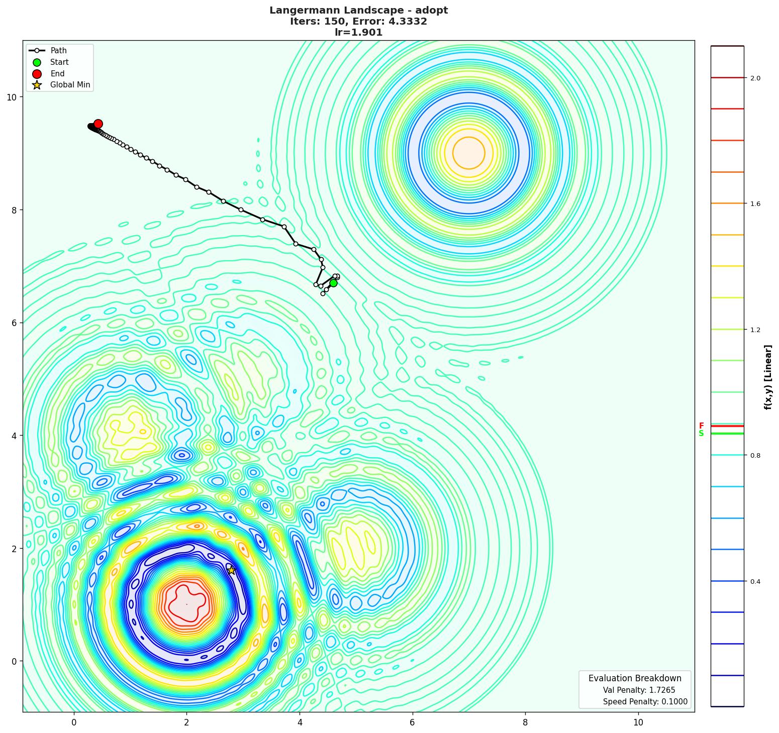 Langermann visualization
