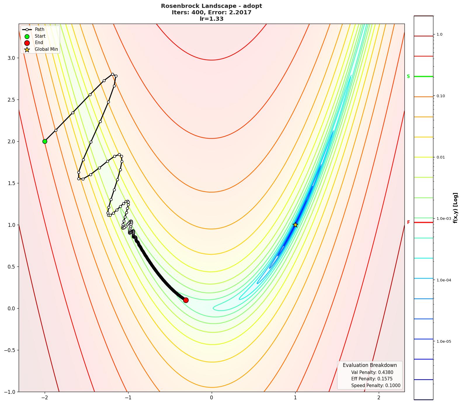 Rosenbrock visualization