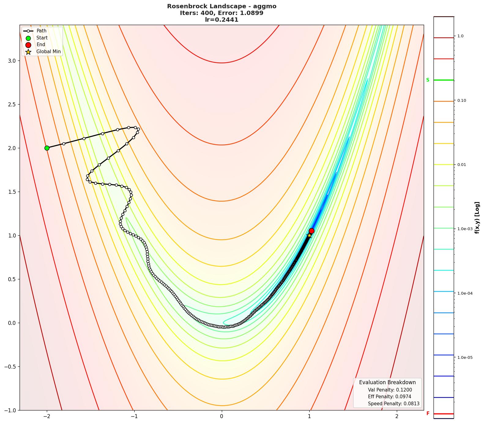 Rosenbrock visualization