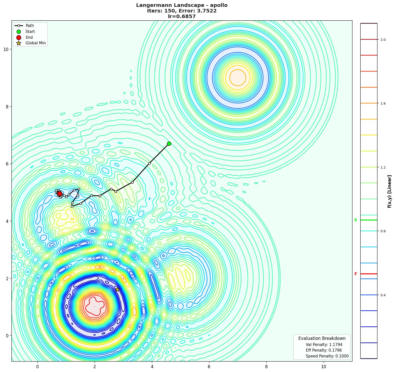 Langermann visualization