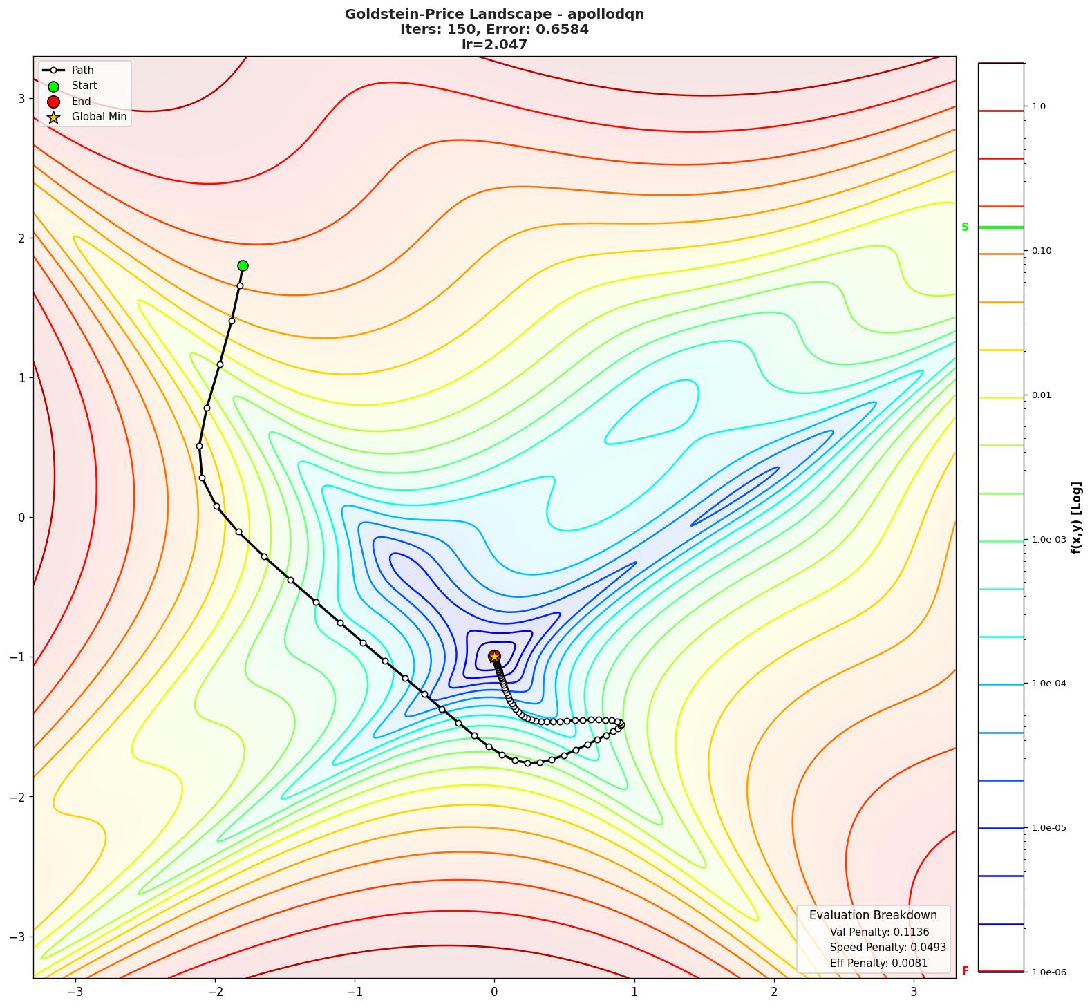 Goldstein-Price visualization