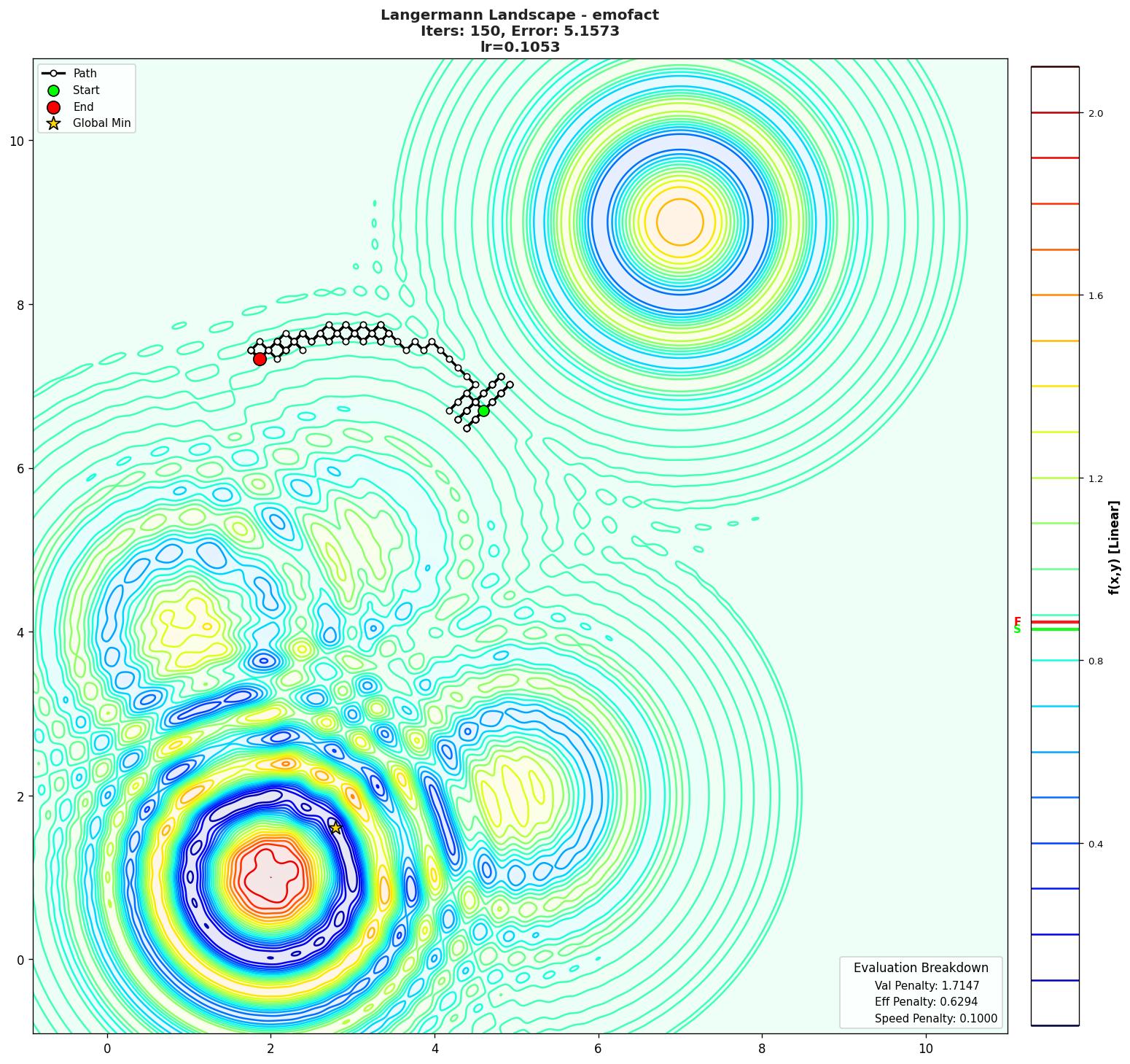 Langermann visualization