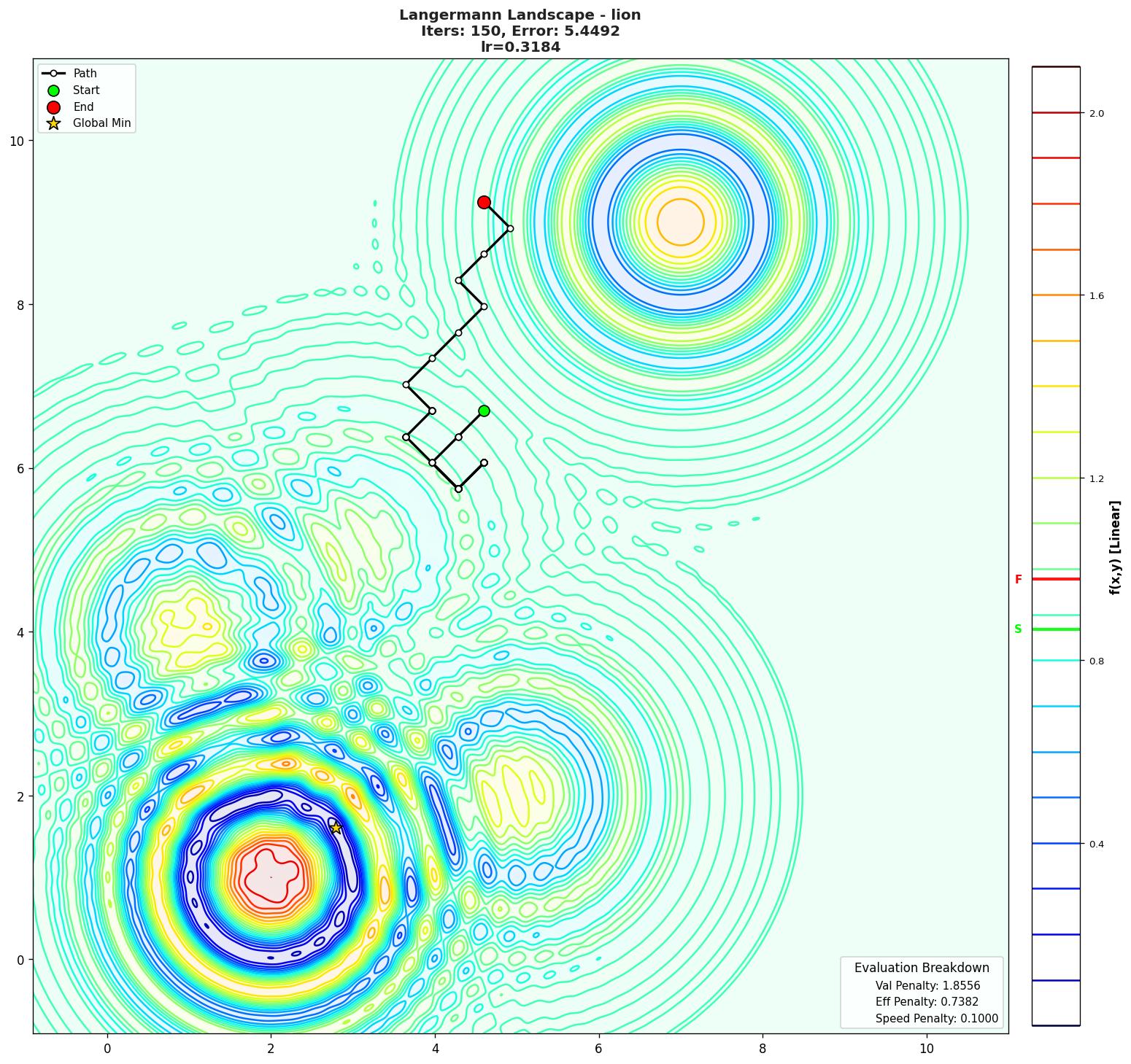 Langermann visualization