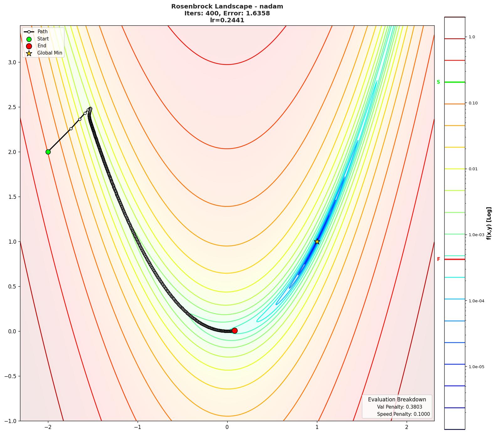 Rosenbrock visualization