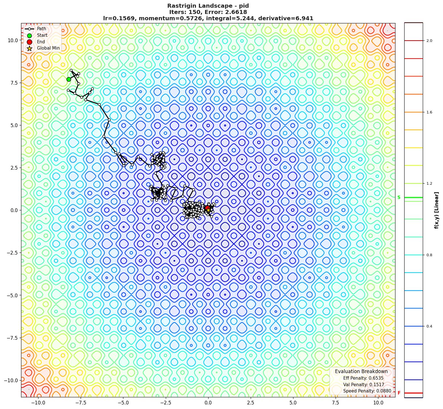 Rastrigin visualization