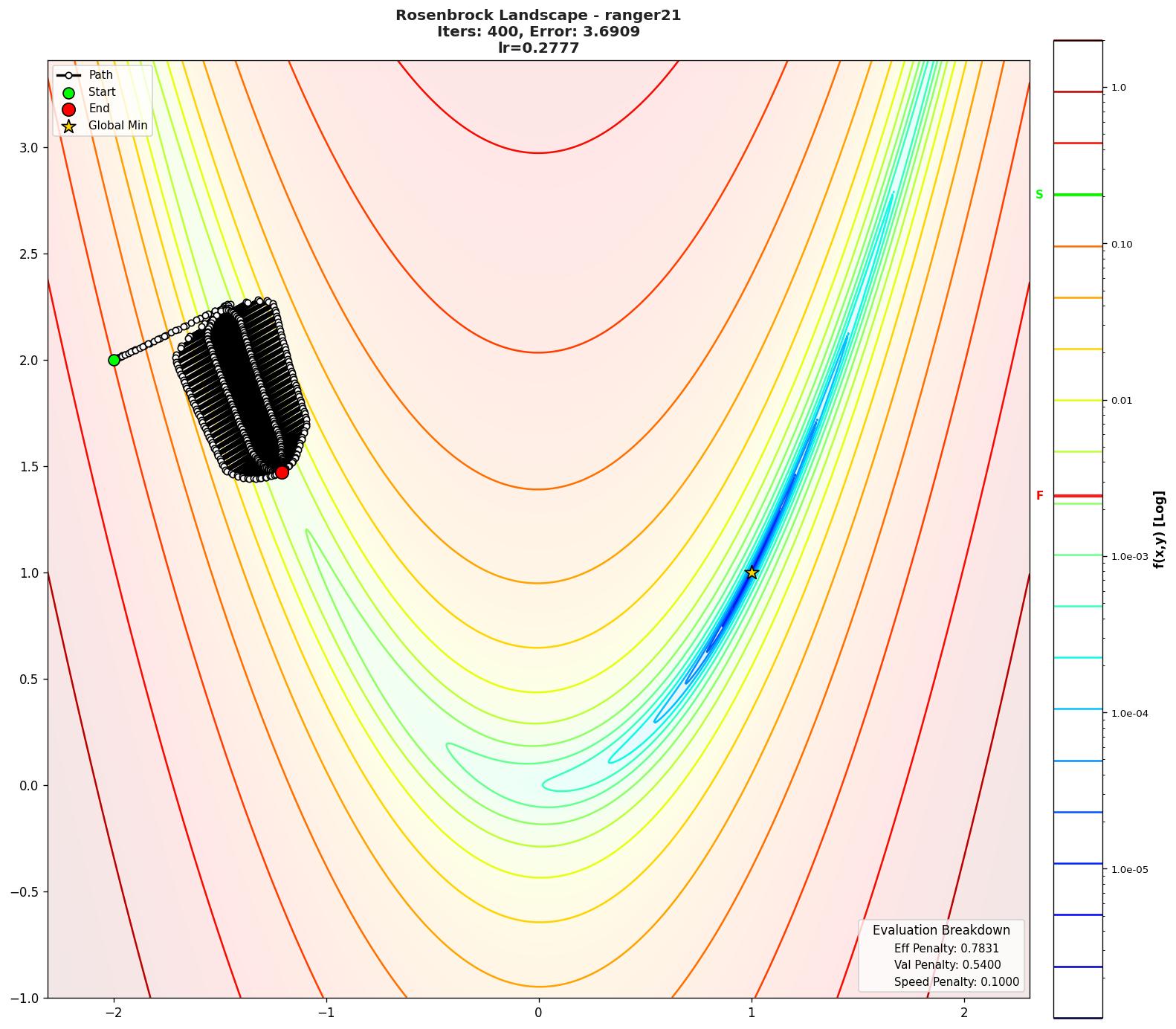 Rosenbrock visualization