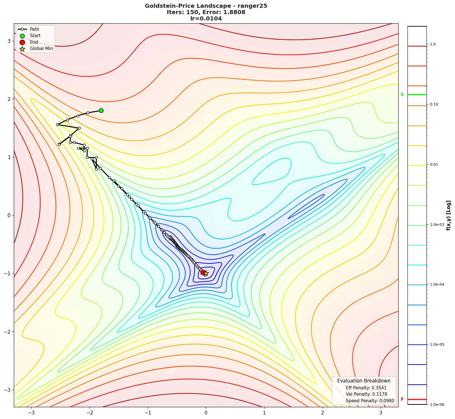 Goldstein-Price visualization