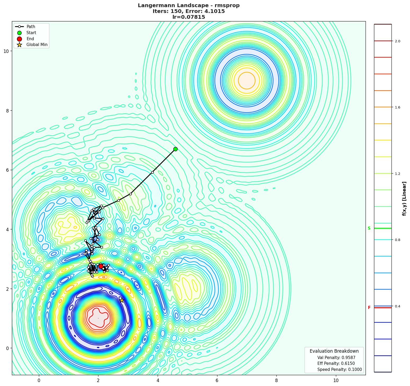 Langermann visualization