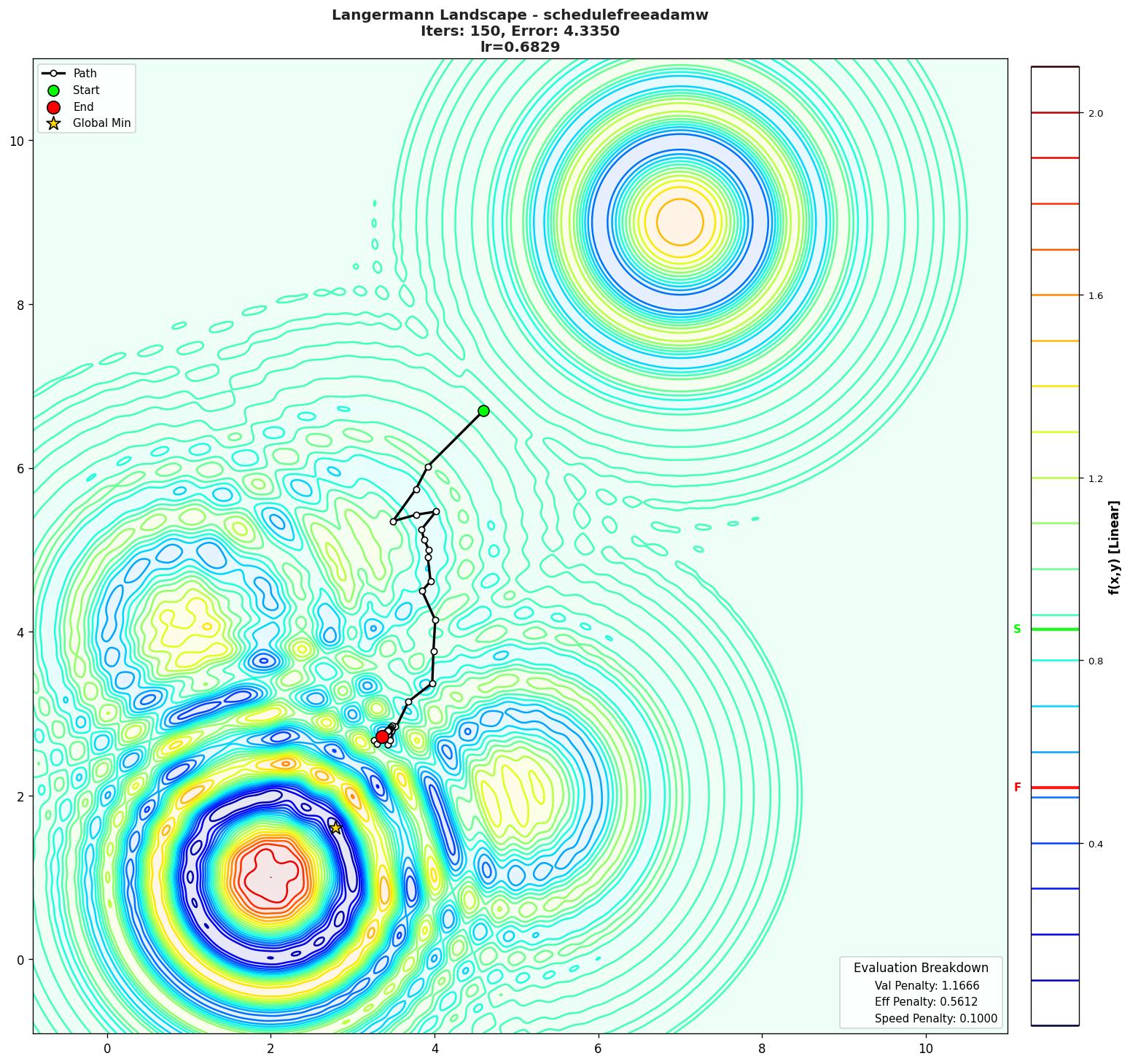 Langermann visualization