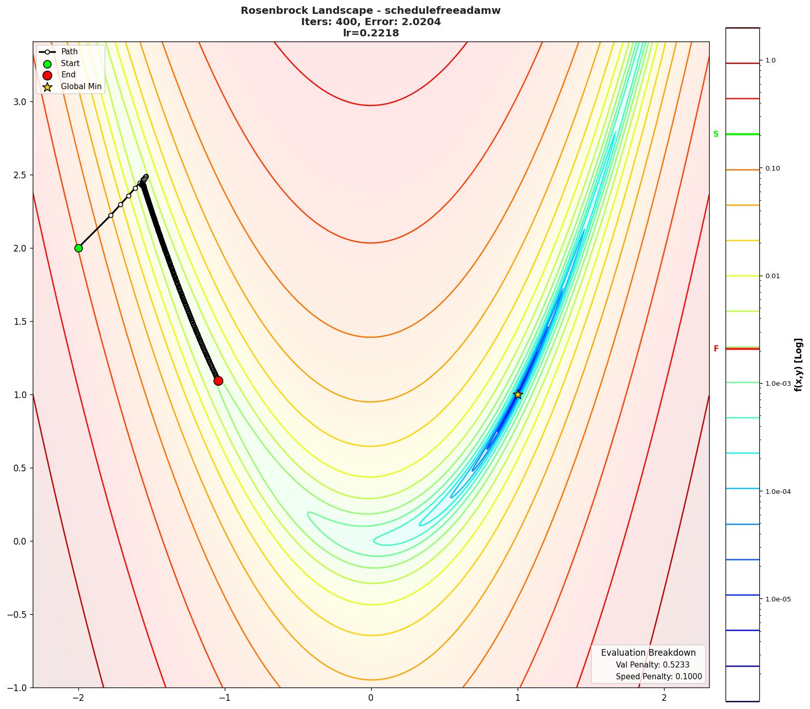Rosenbrock visualization