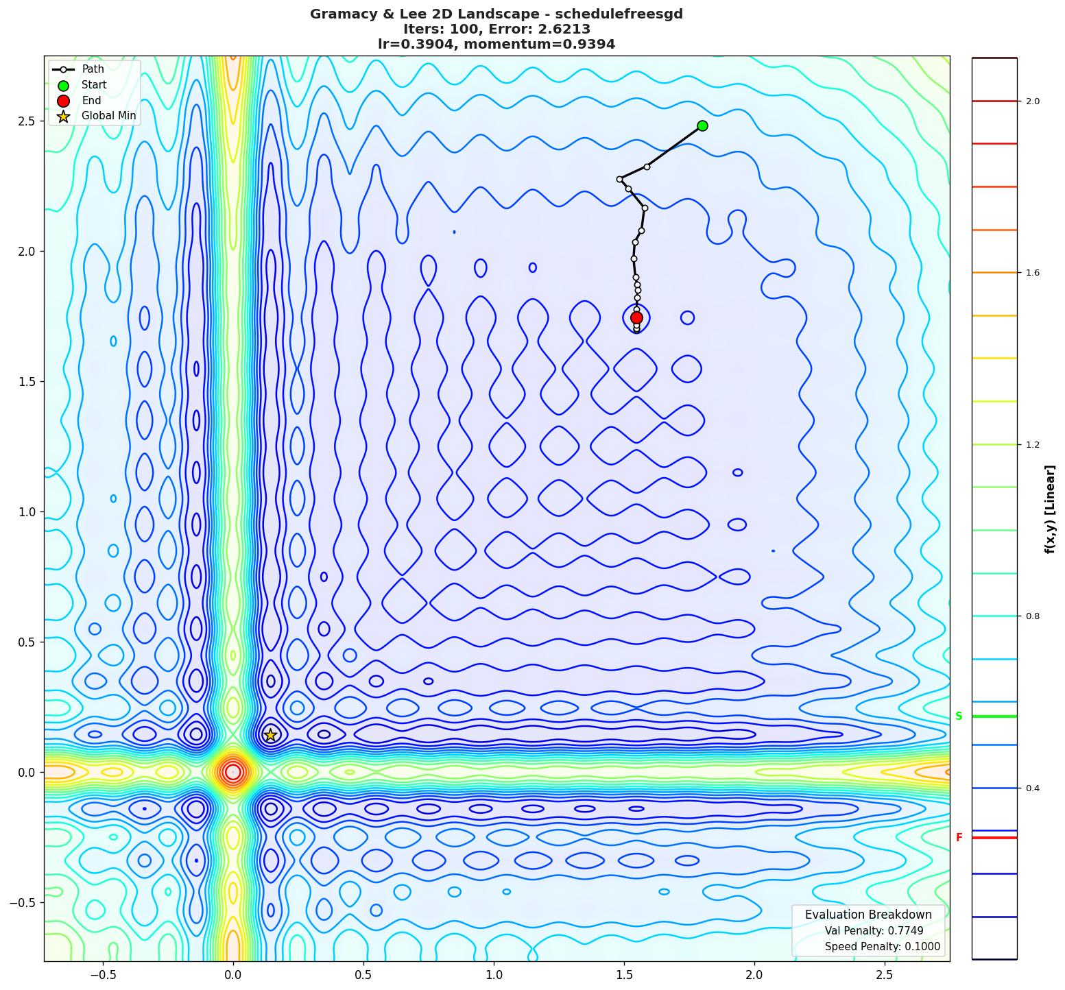 Gramacy & Lee 2D visualization