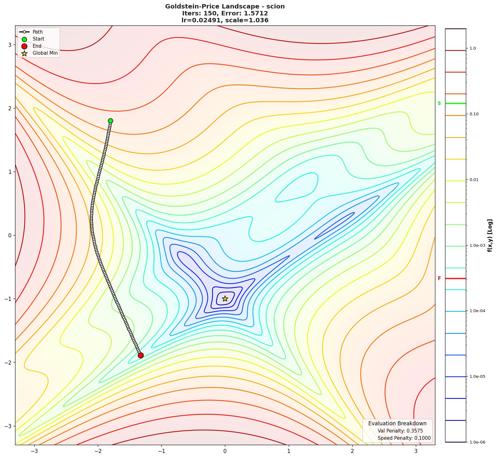Goldstein-Price visualization
