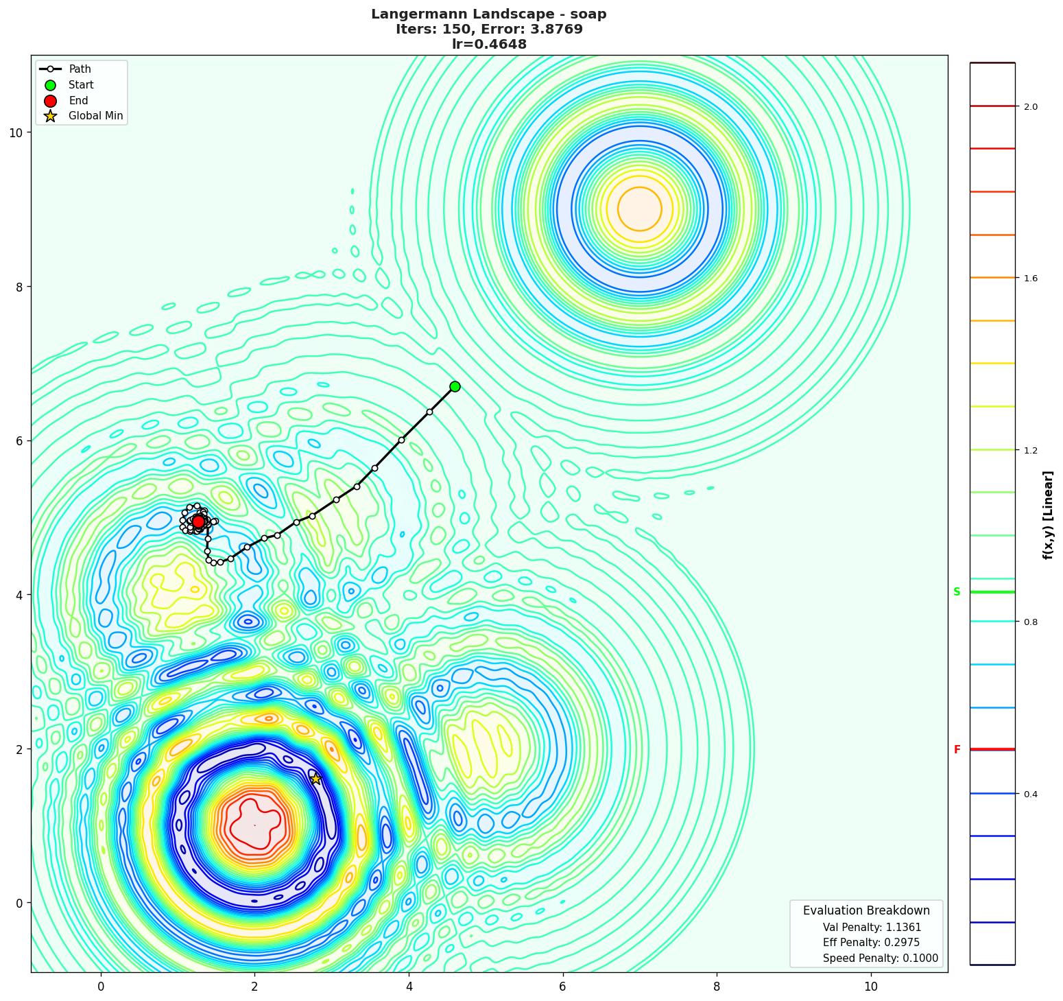 Langermann visualization