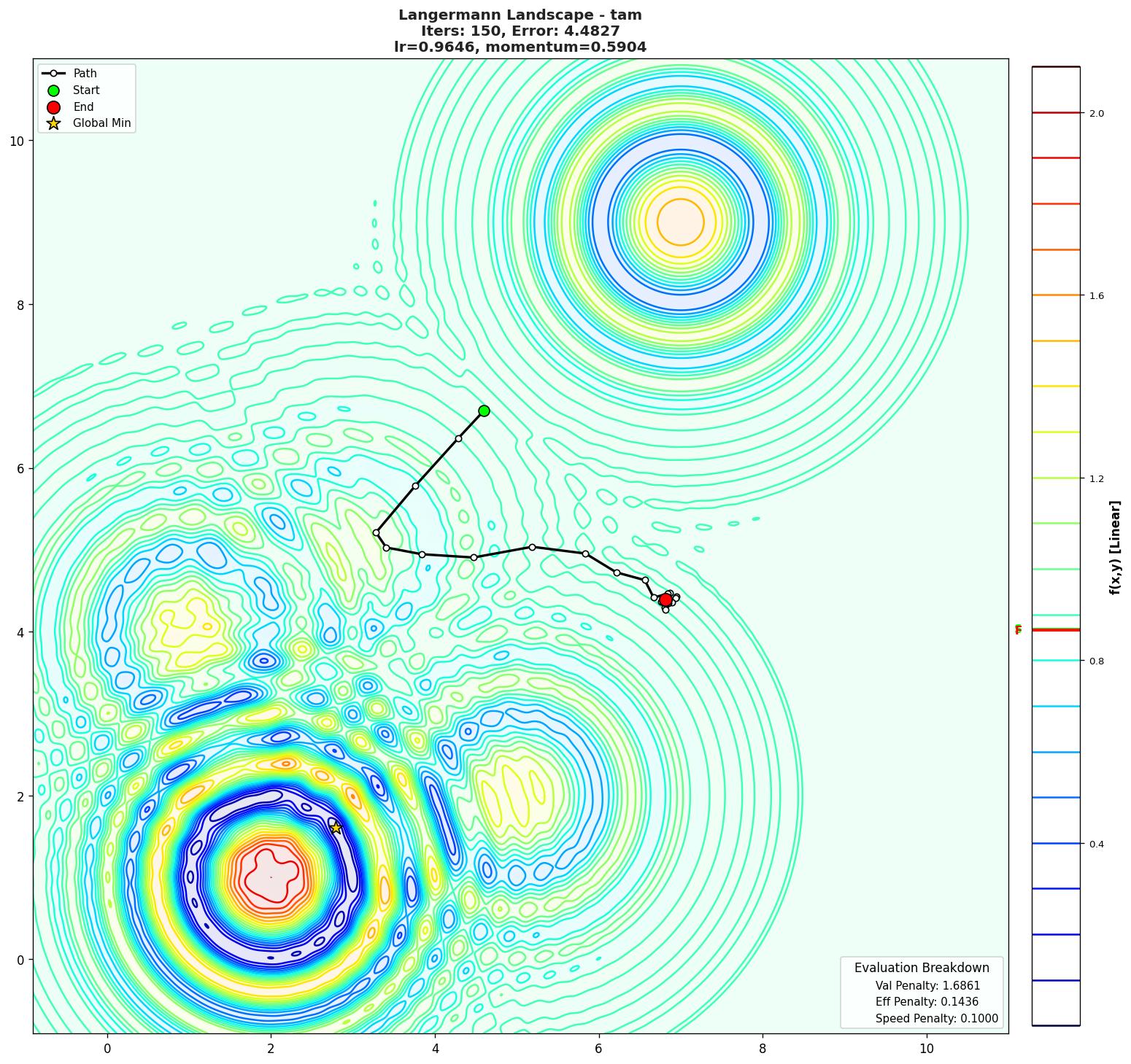 Langermann visualization