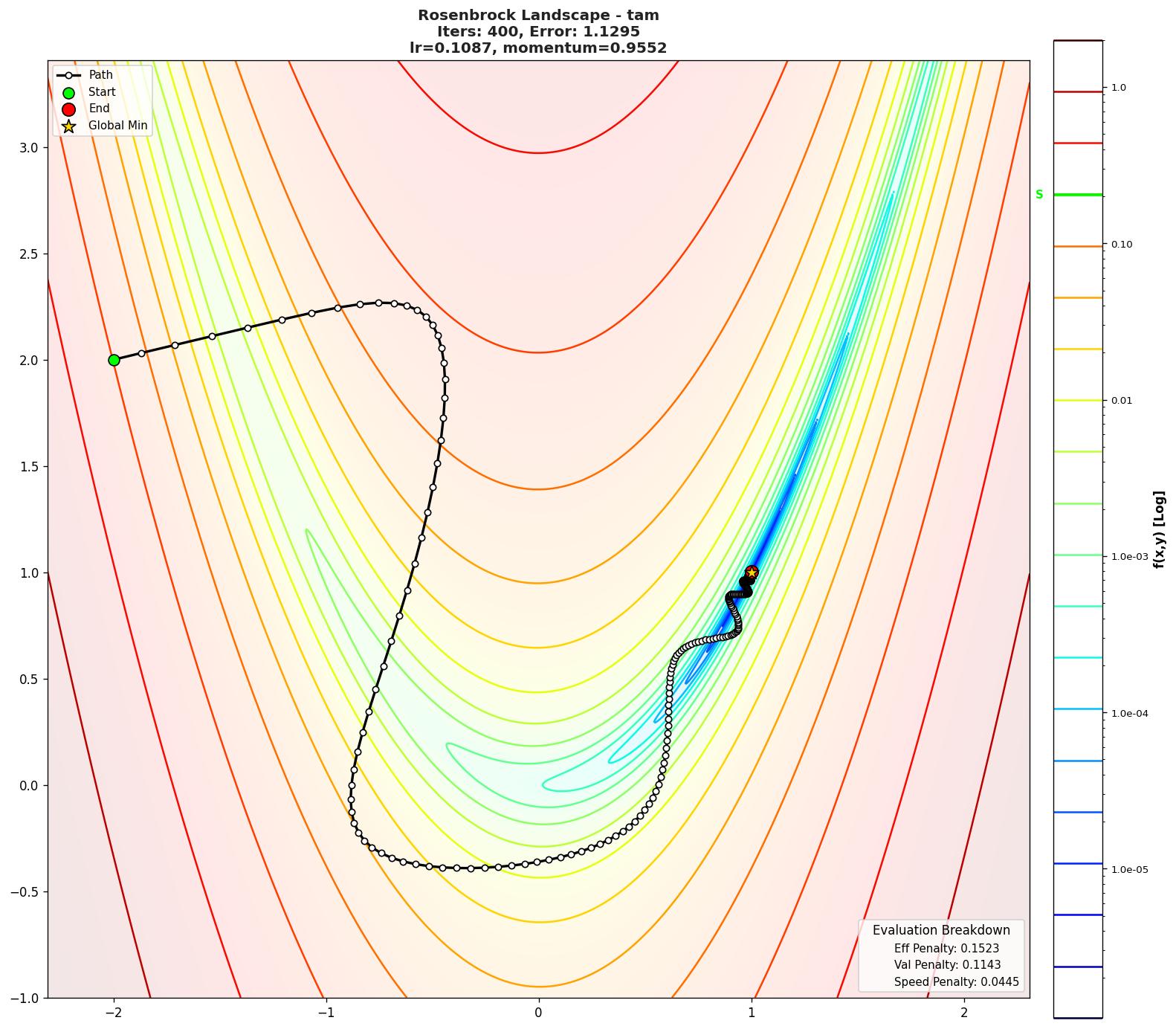 Rosenbrock visualization