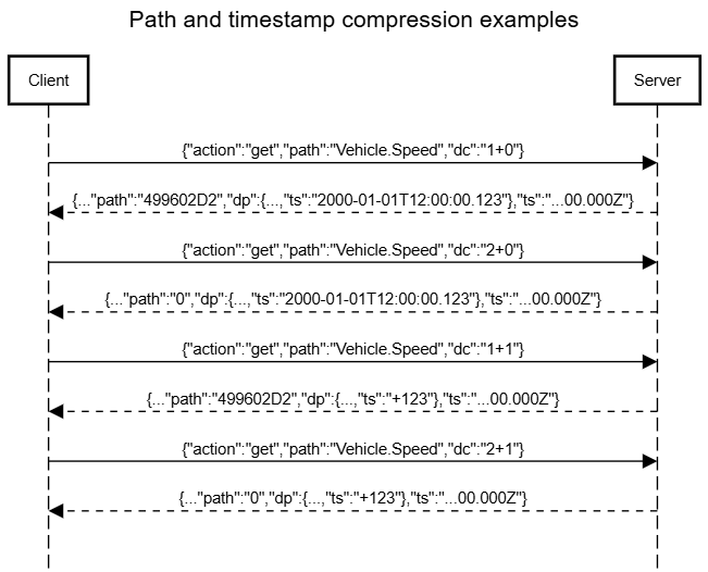 Compression scheme sequence diagram.