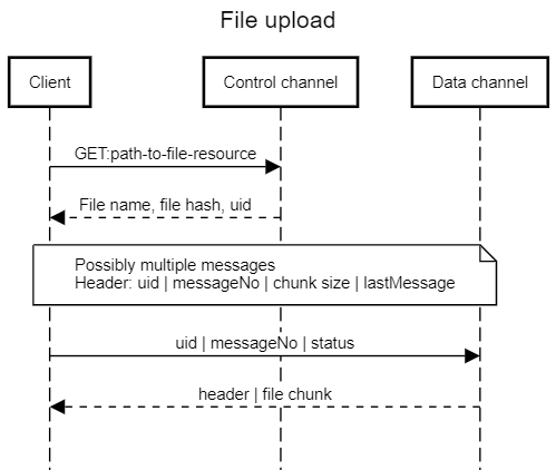 VISSv3 file upload.