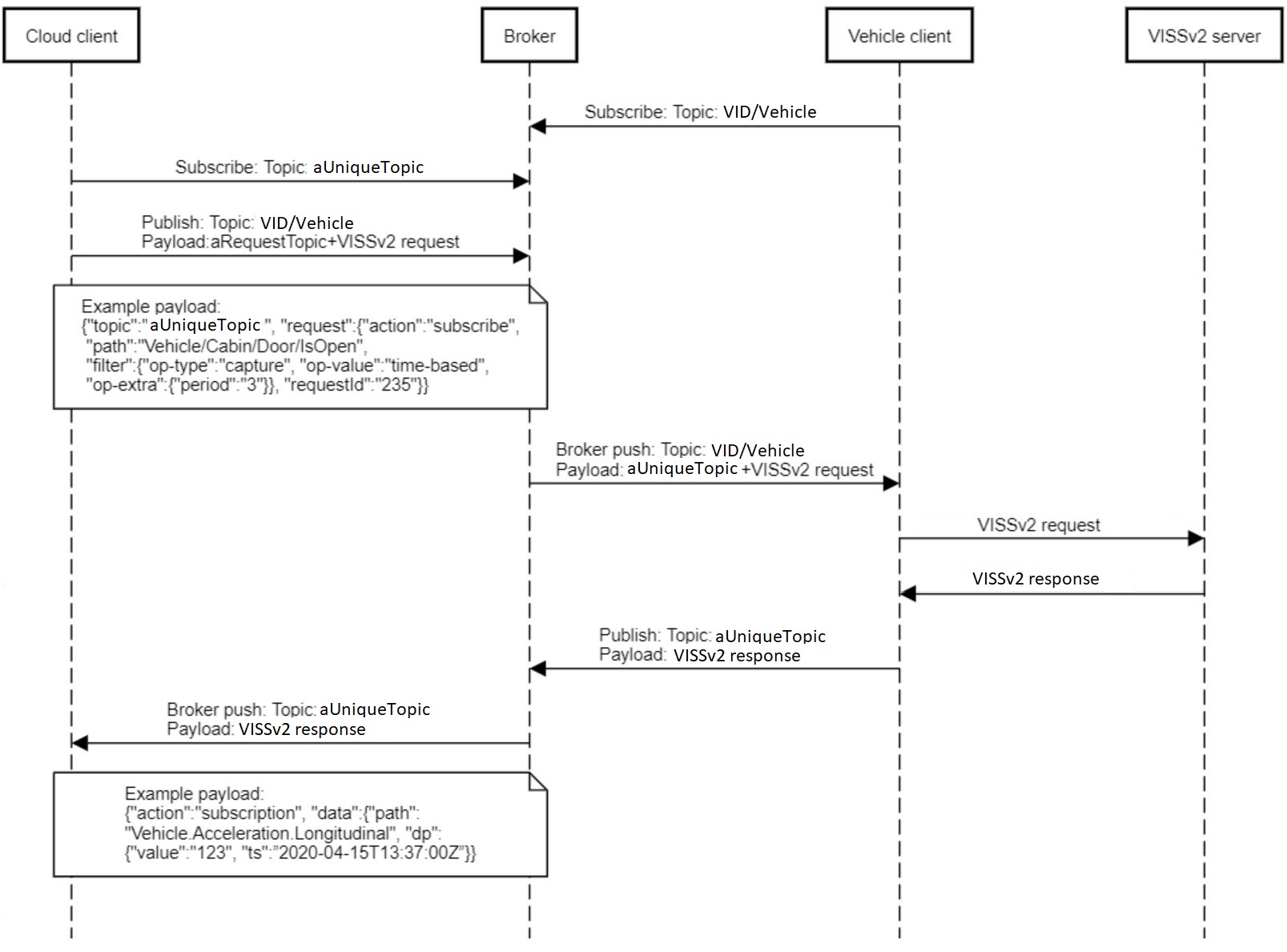 VISSv3 over MQTT